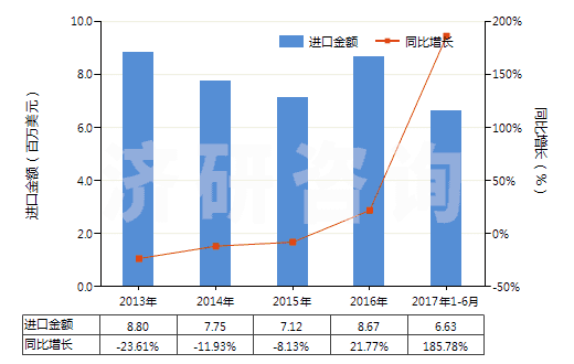 2013-2017年6月中國未混合的維生素B2及其衍生物(不論是否溶于溶劑)(HS29362300)進(jìn)口總額及增速統(tǒng)計(jì)